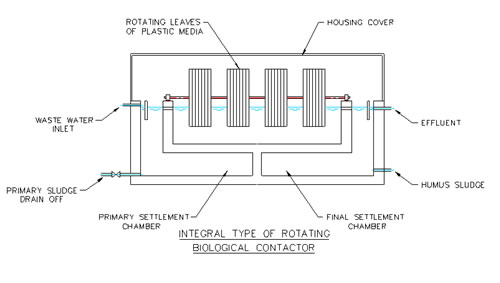 Integral Rotating Bilogical Contactor
