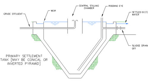 Package sewage treatment plants