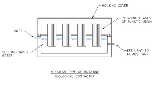 Activated sludge process versus rotating biological contactors in