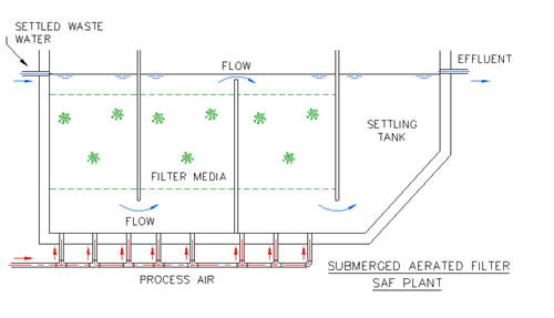 Submerged Aerated Filter